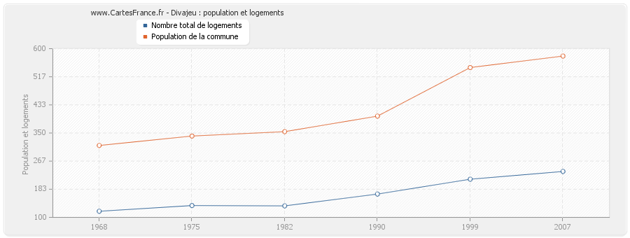 Divajeu : population et logements