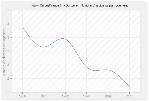 Donzère : Nombre d'habitants par logement