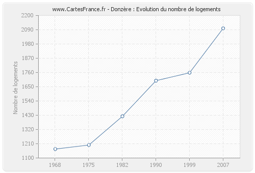 Donzère : Evolution du nombre de logements