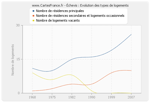 Échevis : Evolution des types de logements