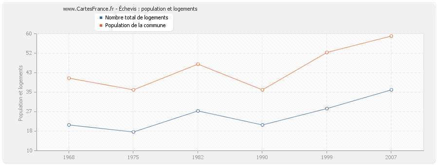 Échevis : population et logements