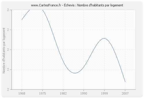 Échevis : Nombre d'habitants par logement