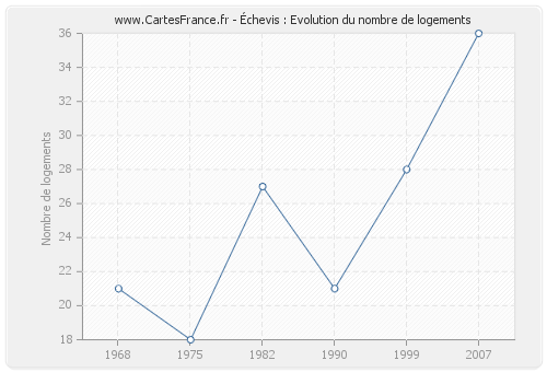 Échevis : Evolution du nombre de logements