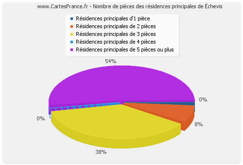 Nombre de pièces des résidences principales d'Échevis