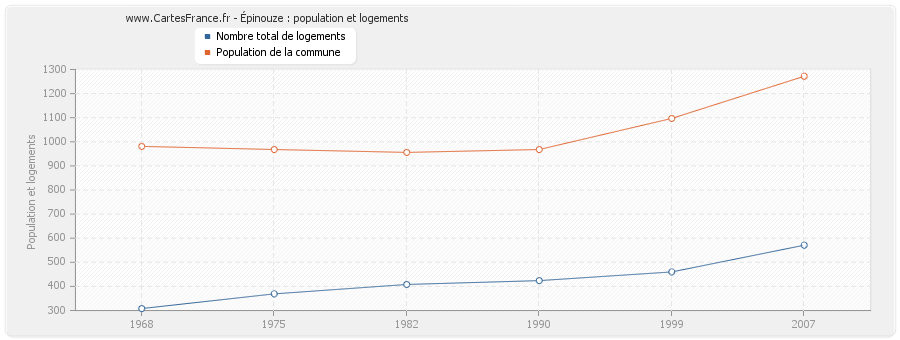 Épinouze : population et logements