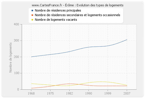 Érôme : Evolution des types de logements