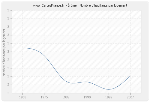 Érôme : Nombre d'habitants par logement