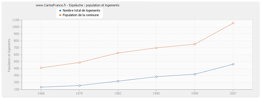 Espeluche : population et logements