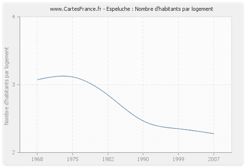 Espeluche : Nombre d'habitants par logement