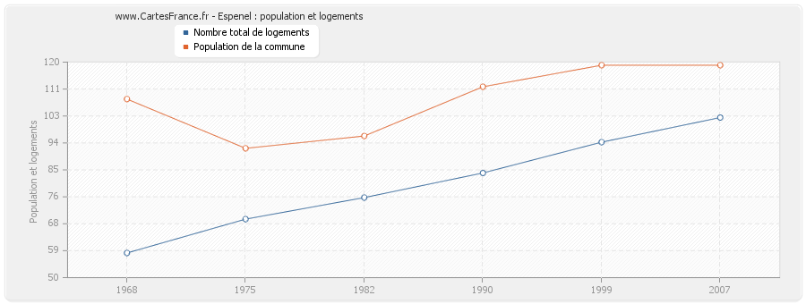 Espenel : population et logements