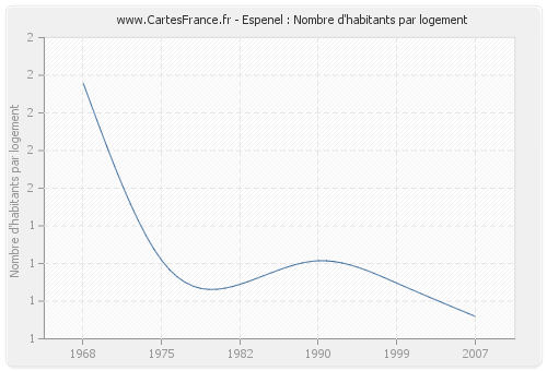 Espenel : Nombre d'habitants par logement