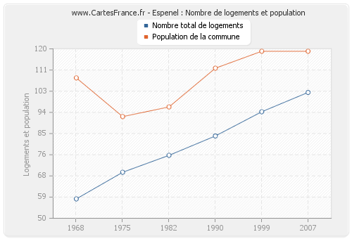 Espenel : Nombre de logements et population