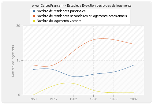 Establet : Evolution des types de logements