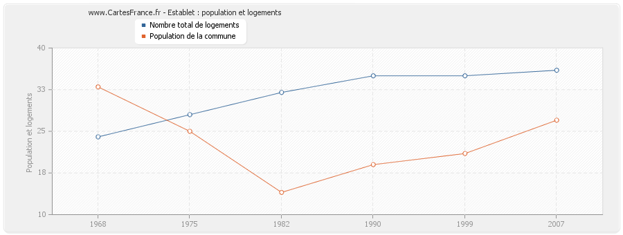 Establet : population et logements