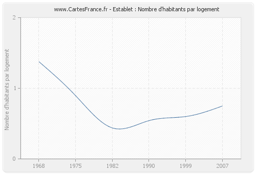 Establet : Nombre d'habitants par logement