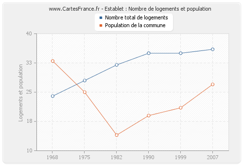 Establet : Nombre de logements et population