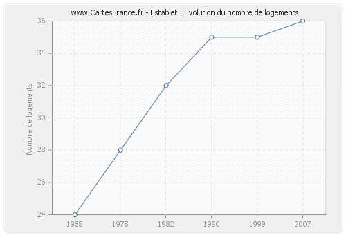 Establet : Evolution du nombre de logements