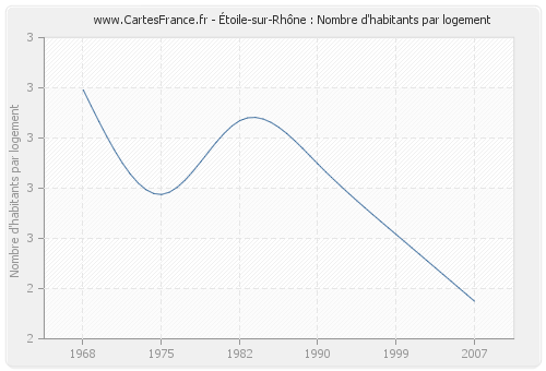 Étoile-sur-Rhône : Nombre d'habitants par logement