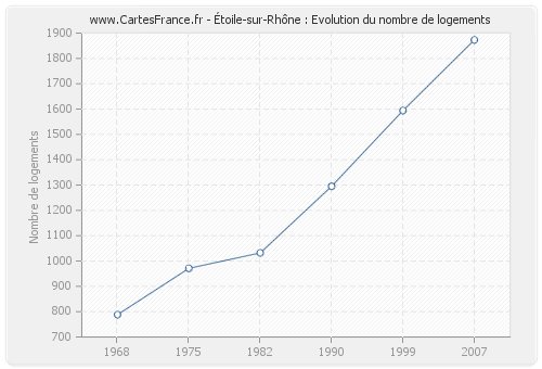 Étoile-sur-Rhône : Evolution du nombre de logements