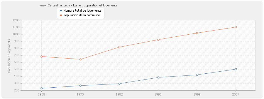 Eurre : population et logements