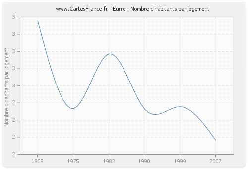 Eurre : Nombre d'habitants par logement