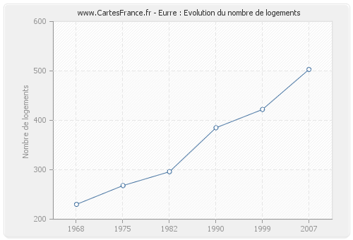 Eurre : Evolution du nombre de logements