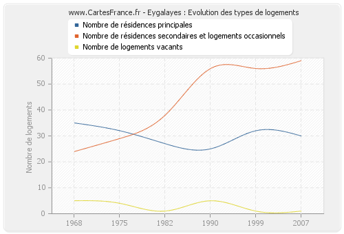 Eygalayes : Evolution des types de logements