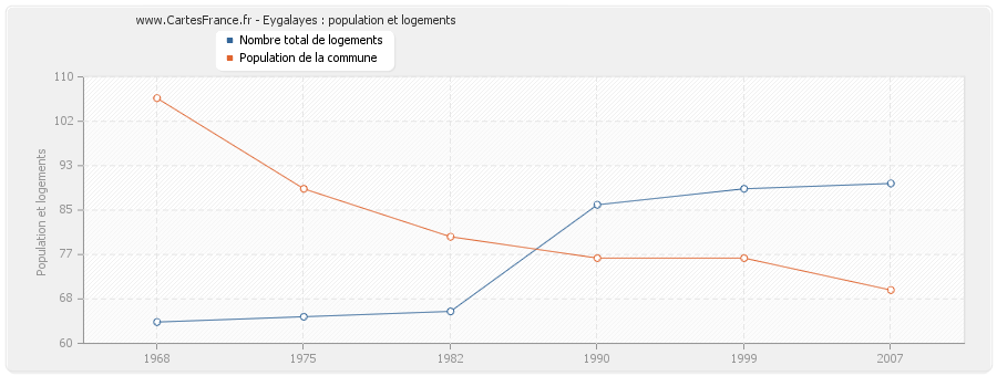 Eygalayes : population et logements