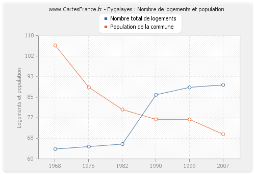 Eygalayes : Nombre de logements et population