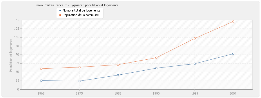 Eygaliers : population et logements