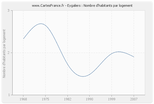 Eygaliers : Nombre d'habitants par logement