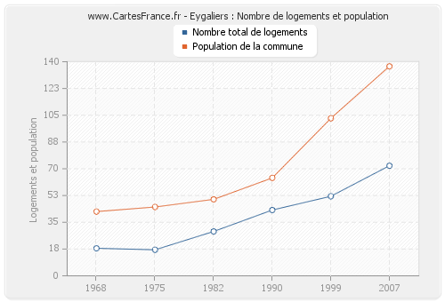 Eygaliers : Nombre de logements et population