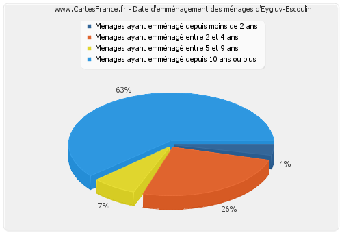 Date d'emménagement des ménages d'Eygluy-Escoulin