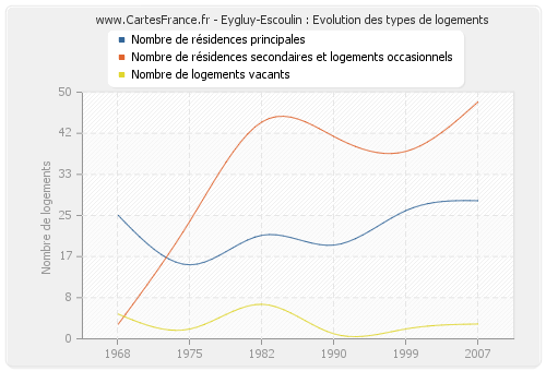 Eygluy-Escoulin : Evolution des types de logements