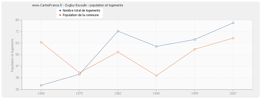 Eygluy-Escoulin : population et logements