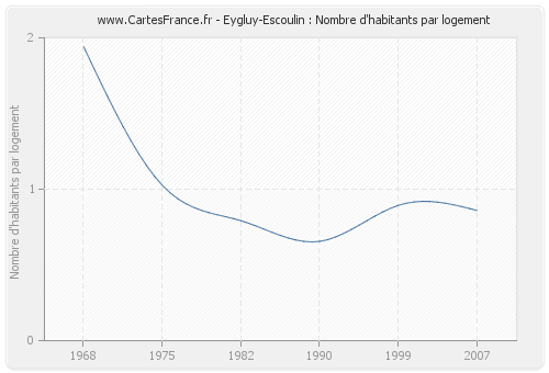 Eygluy-Escoulin : Nombre d'habitants par logement