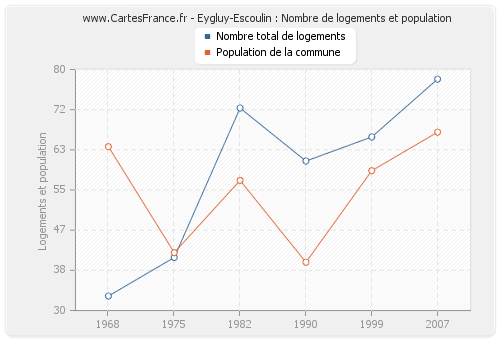 Eygluy-Escoulin : Nombre de logements et population