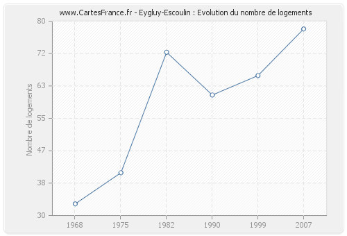 Eygluy-Escoulin : Evolution du nombre de logements