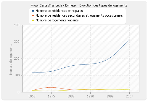 Eymeux : Evolution des types de logements