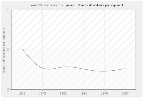 Eymeux : Nombre d'habitants par logement