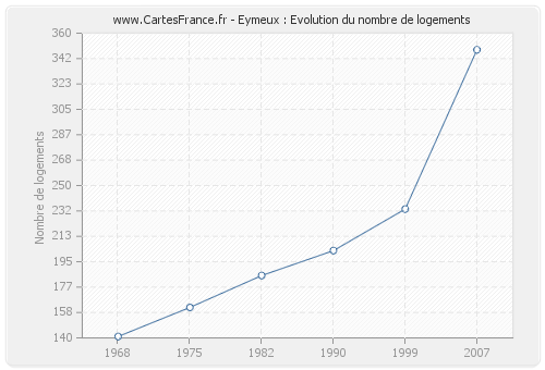 Eymeux : Evolution du nombre de logements