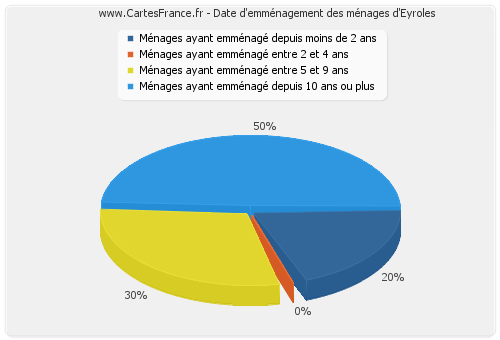 Date d'emménagement des ménages d'Eyroles