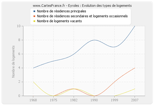 Eyroles : Evolution des types de logements