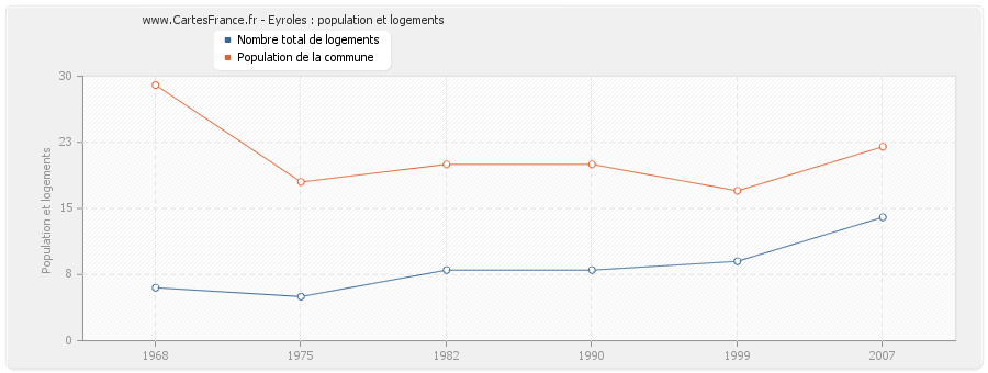 Eyroles : population et logements