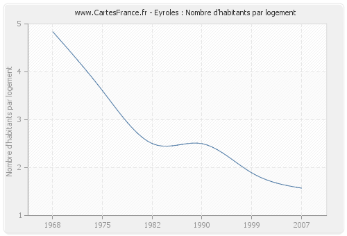 Eyroles : Nombre d'habitants par logement