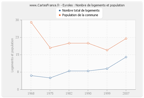 Eyroles : Nombre de logements et population