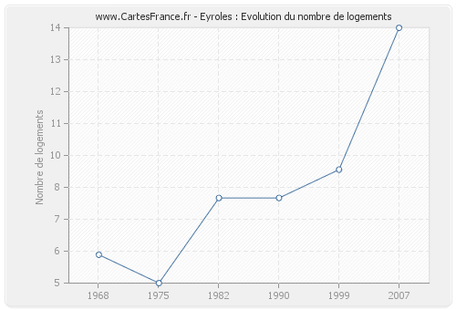 Eyroles : Evolution du nombre de logements