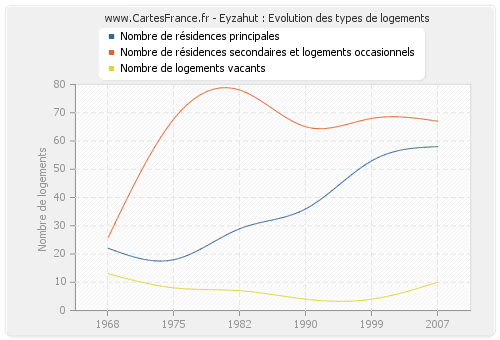 Eyzahut : Evolution des types de logements