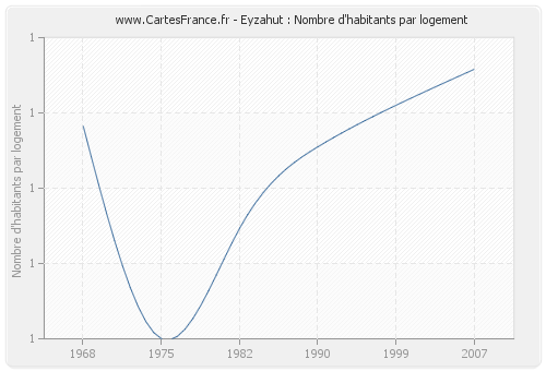 Eyzahut : Nombre d'habitants par logement