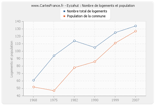 Eyzahut : Nombre de logements et population